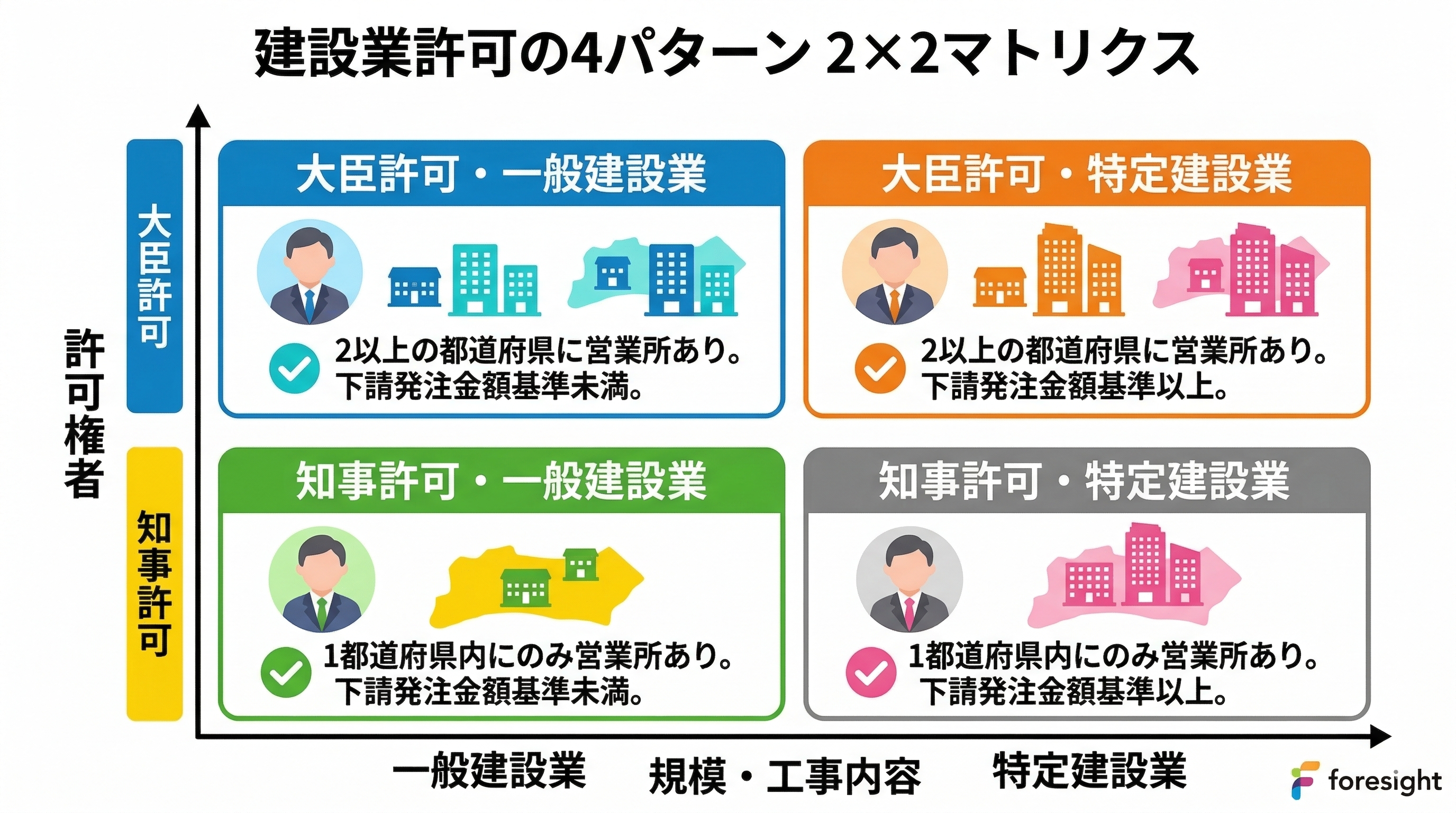 建設業許可は「許可権者」と「規模」の2軸で4パターンに分かれます